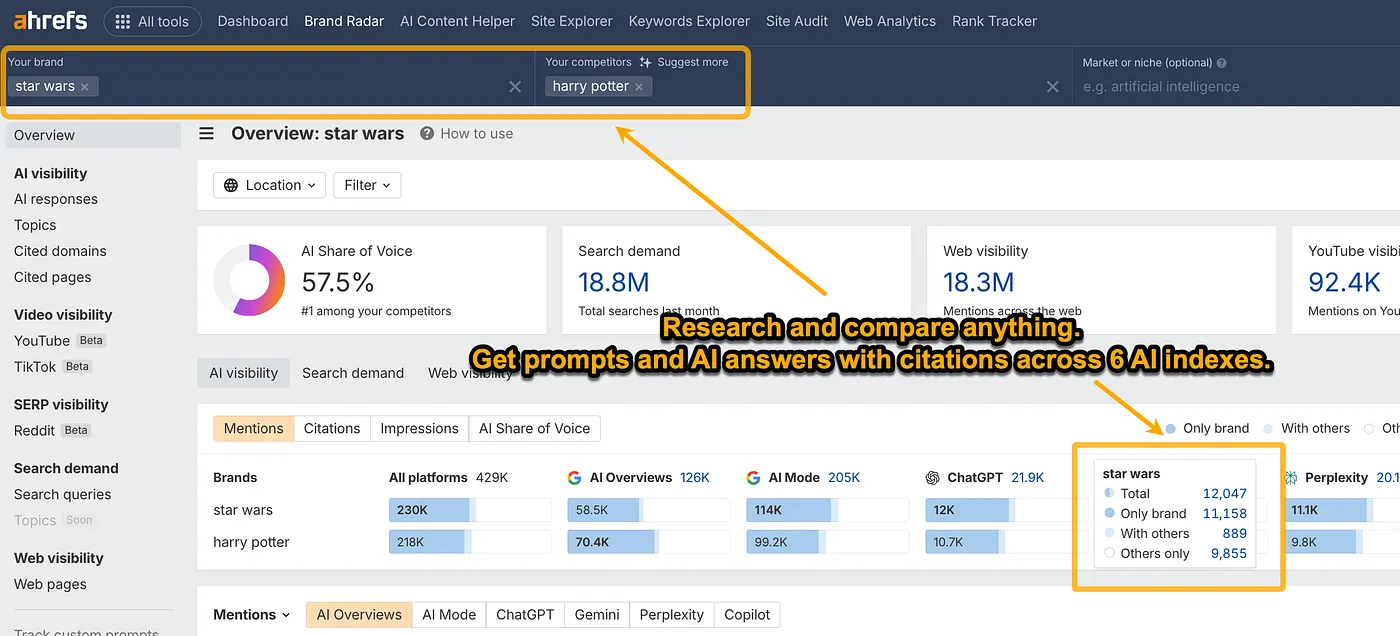 In Ahrefs you can analyze any brand or entity, such as Star Wars.