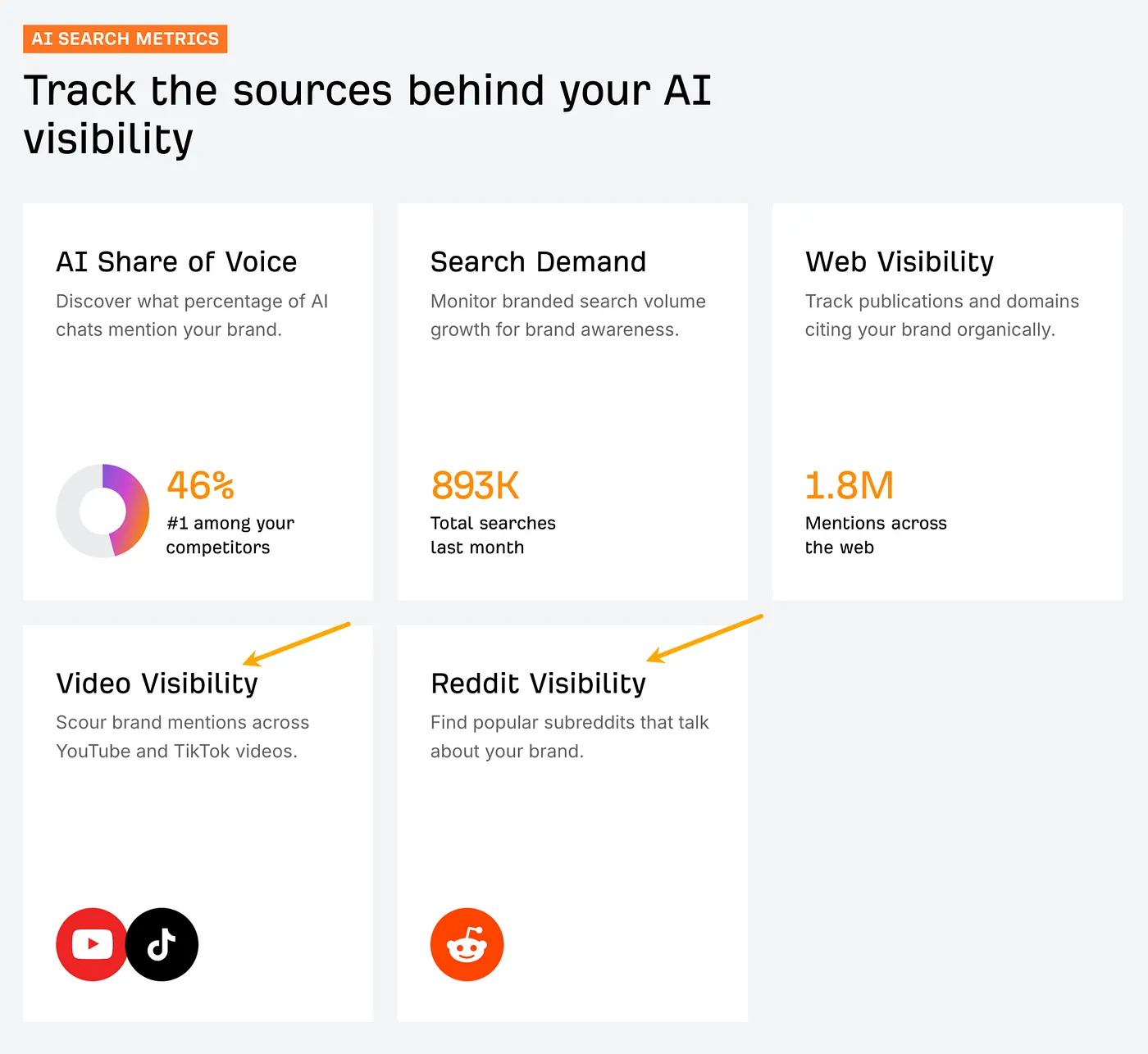 Ahrefs Brand Radar also tracks video and Reddit visibility.